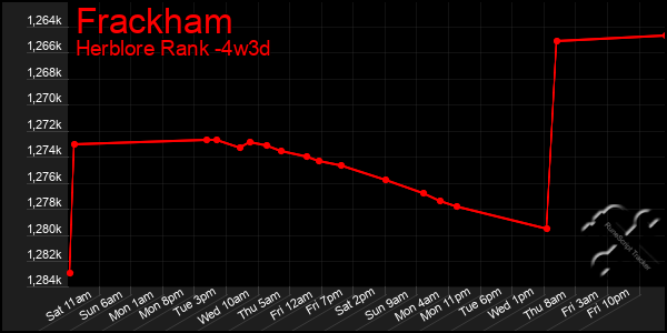 Last 31 Days Graph of Frackham