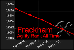 Total Graph of Frackham