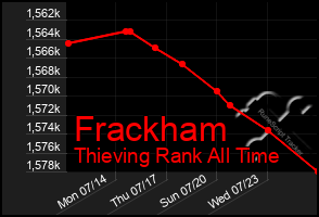 Total Graph of Frackham