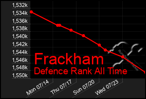 Total Graph of Frackham