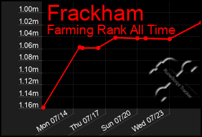Total Graph of Frackham