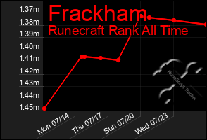Total Graph of Frackham