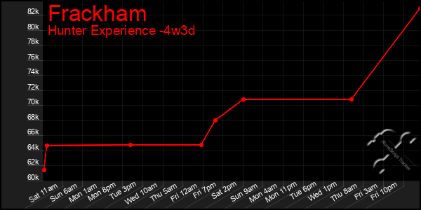 Last 31 Days Graph of Frackham