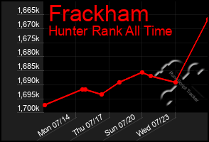 Total Graph of Frackham