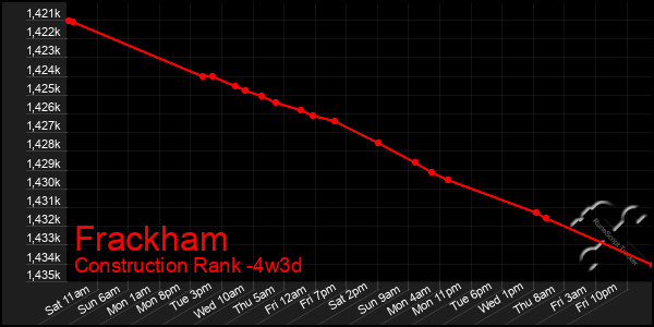 Last 31 Days Graph of Frackham