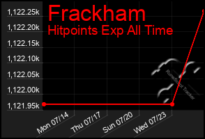 Total Graph of Frackham