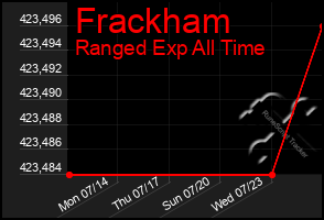 Total Graph of Frackham