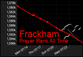 Total Graph of Frackham