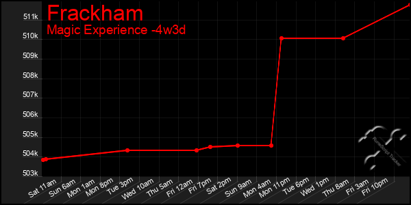 Last 31 Days Graph of Frackham