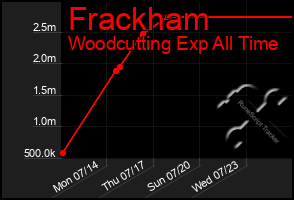 Total Graph of Frackham