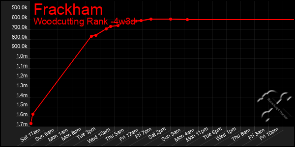 Last 31 Days Graph of Frackham