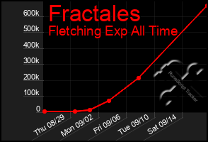 Total Graph of Fractales
