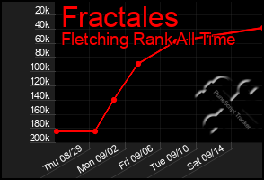 Total Graph of Fractales
