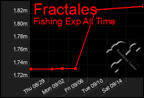 Total Graph of Fractales