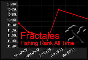 Total Graph of Fractales