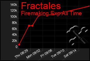 Total Graph of Fractales