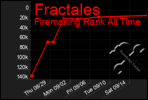 Total Graph of Fractales