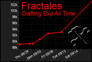 Total Graph of Fractales