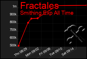 Total Graph of Fractales