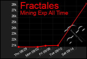 Total Graph of Fractales