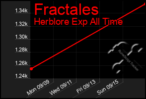 Total Graph of Fractales