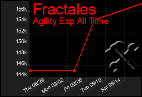 Total Graph of Fractales