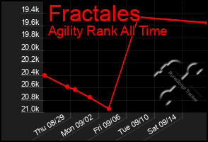 Total Graph of Fractales