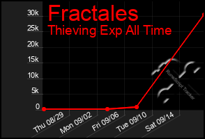 Total Graph of Fractales