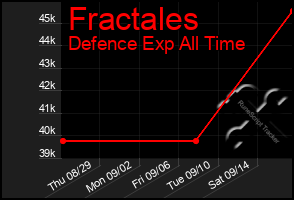 Total Graph of Fractales