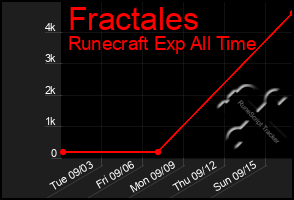 Total Graph of Fractales