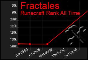 Total Graph of Fractales