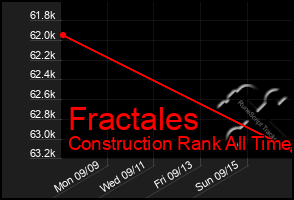 Total Graph of Fractales