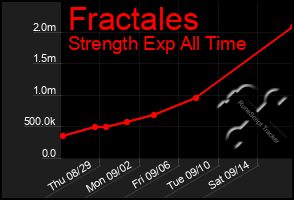 Total Graph of Fractales