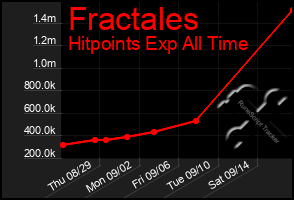 Total Graph of Fractales