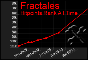 Total Graph of Fractales