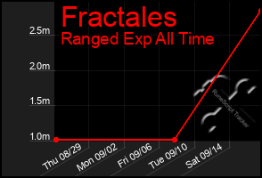 Total Graph of Fractales