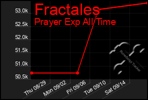 Total Graph of Fractales