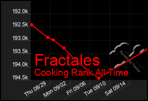 Total Graph of Fractales