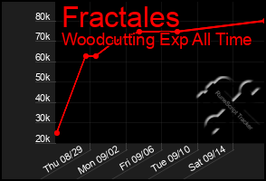 Total Graph of Fractales