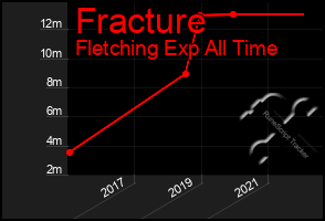 Total Graph of Fracture