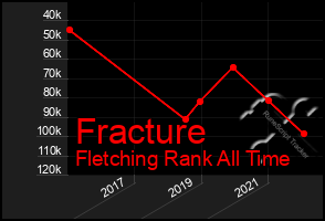 Total Graph of Fracture