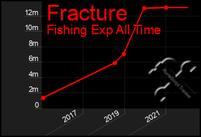 Total Graph of Fracture