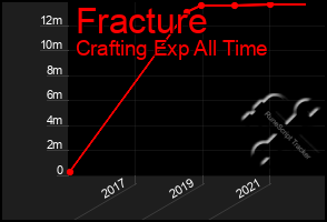 Total Graph of Fracture