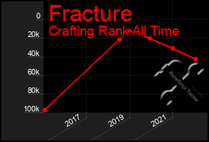 Total Graph of Fracture