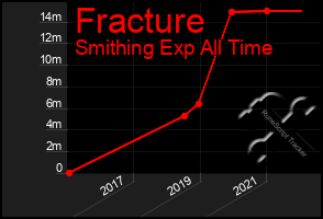 Total Graph of Fracture