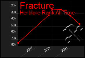 Total Graph of Fracture