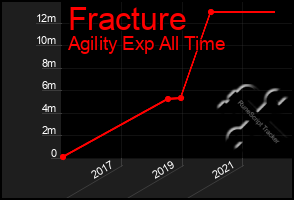 Total Graph of Fracture