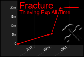 Total Graph of Fracture