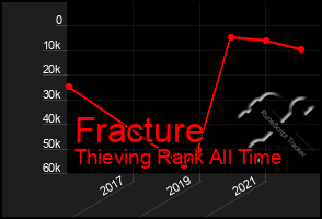 Total Graph of Fracture