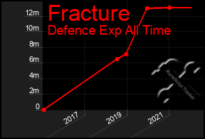 Total Graph of Fracture